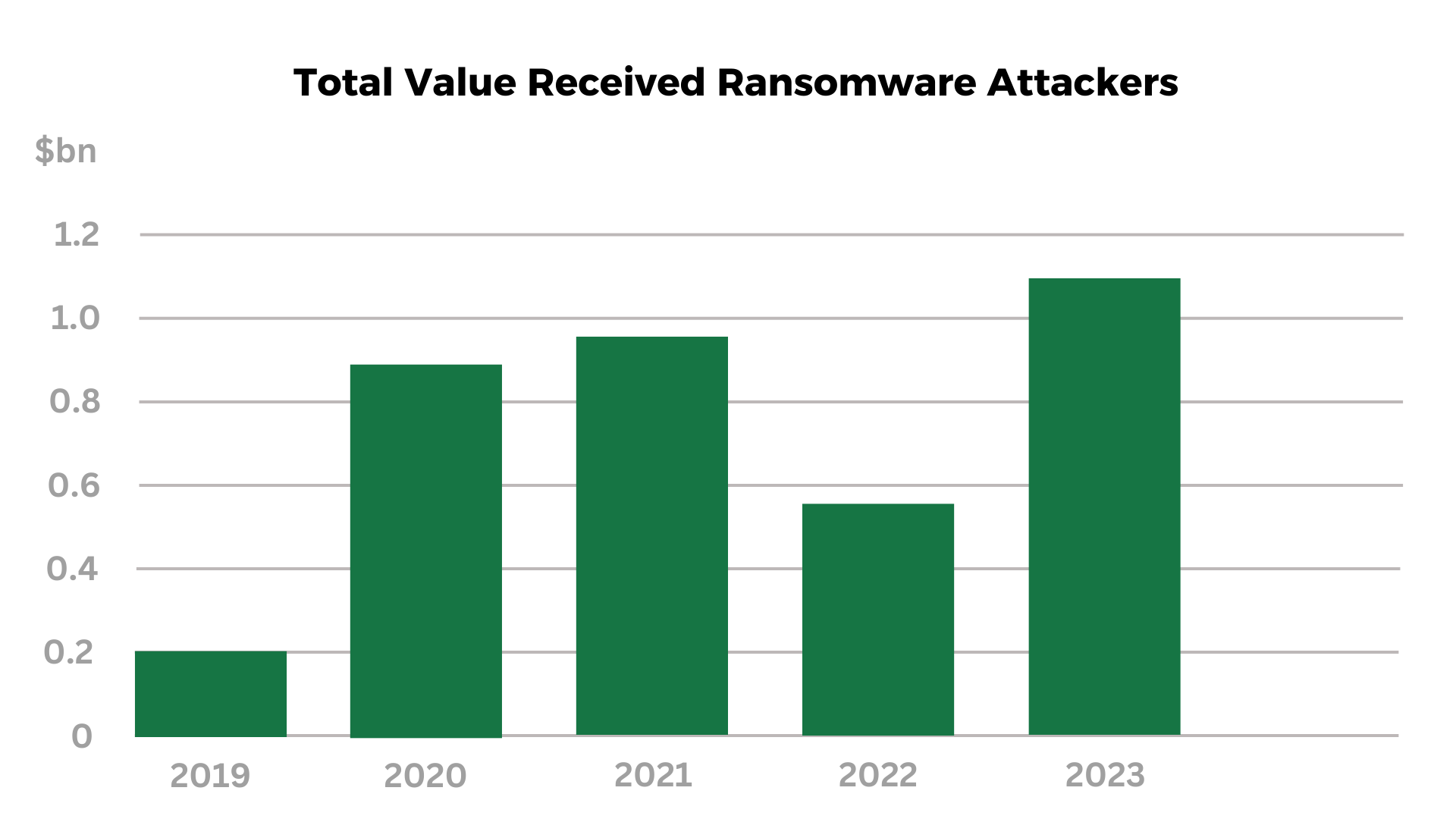 Total Value Received Ransomware Attackers